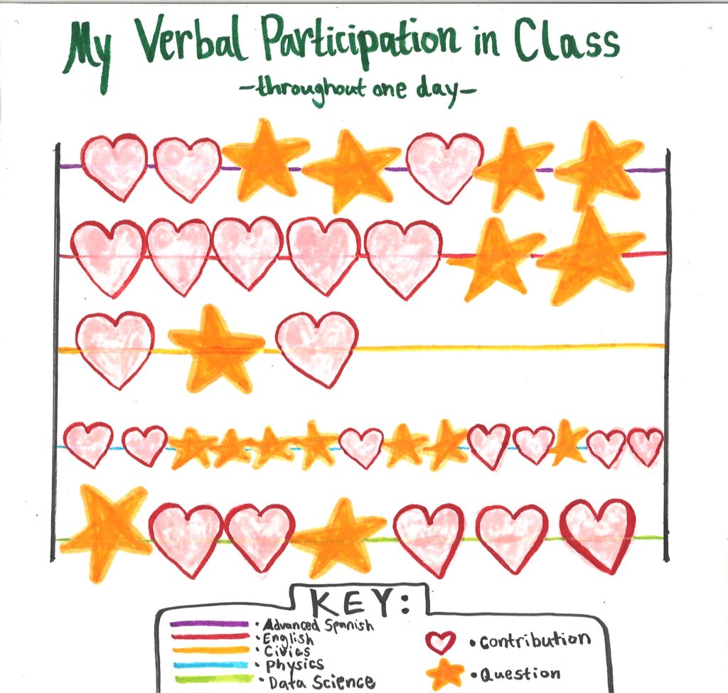 My verbal participation in class, a chart