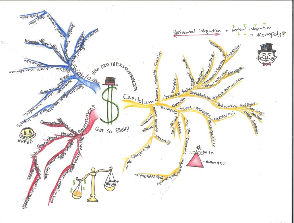 Student mind map responding to the question "How did the industrialists get so rich?"