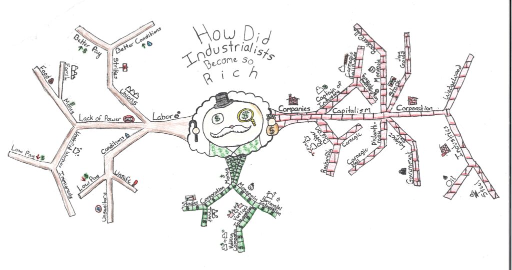 Student mind map responding to the question "How did the industrialists get so rich?"