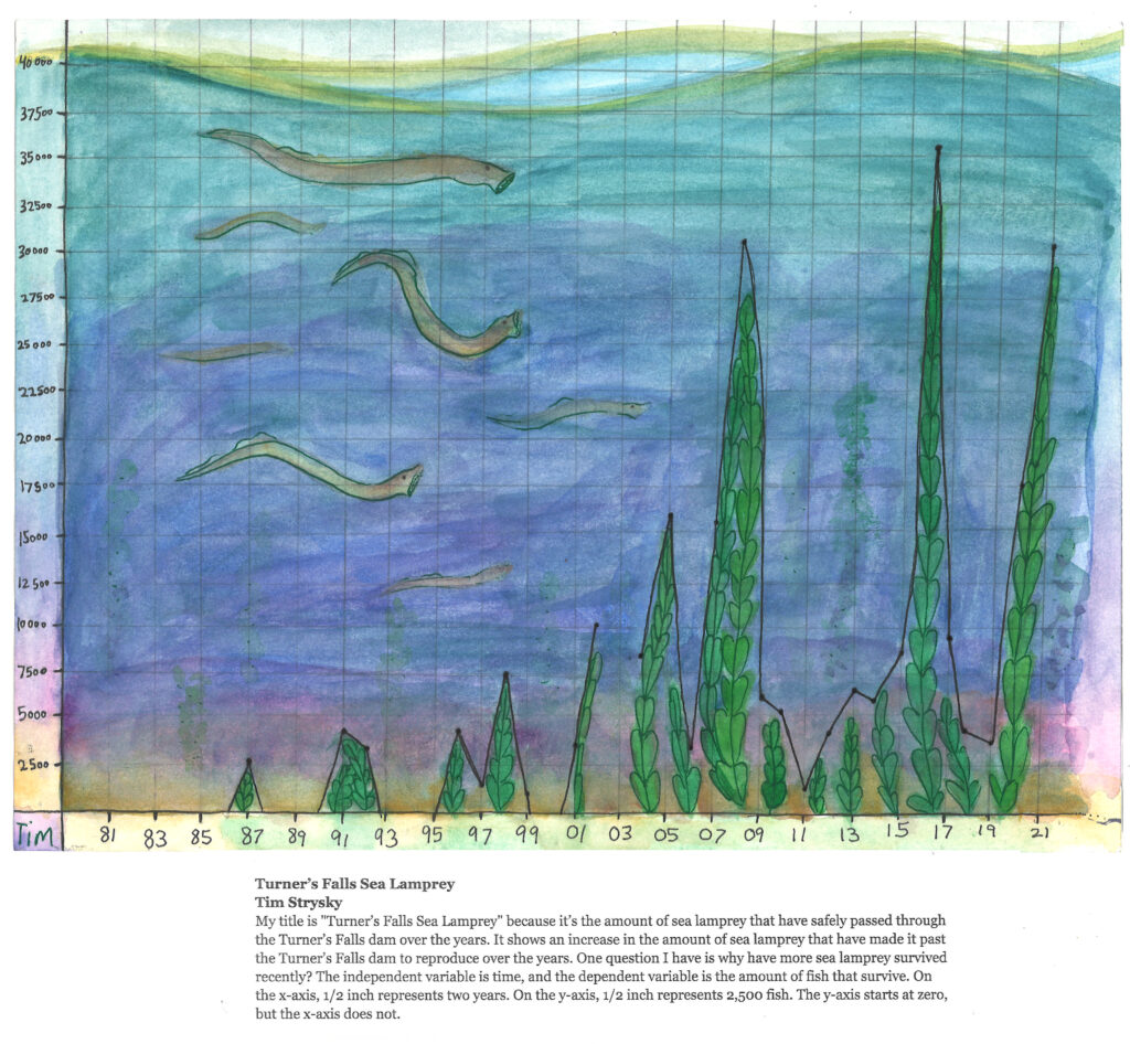 Water graph